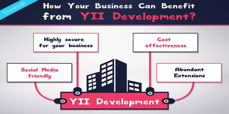 YII Development