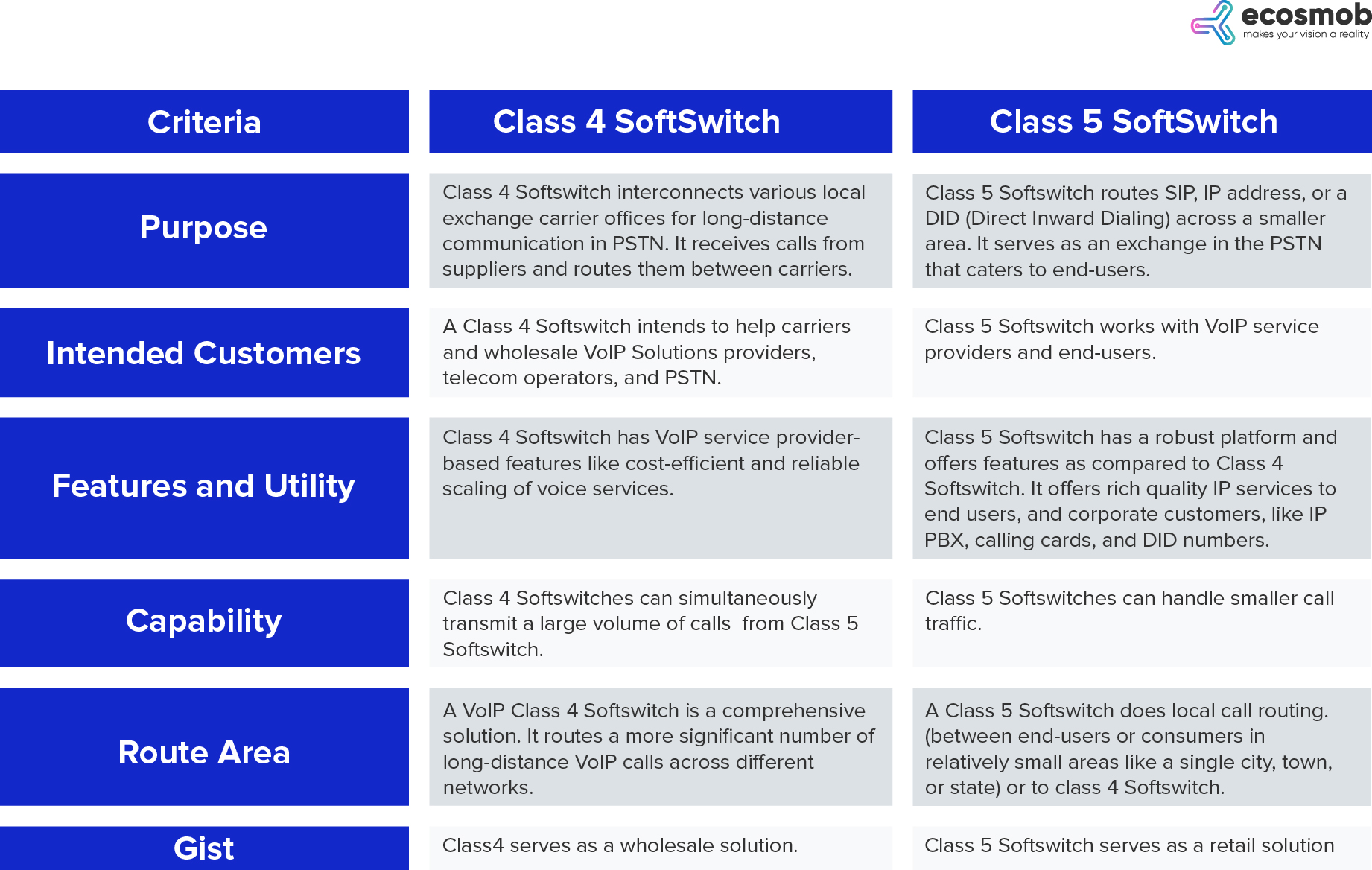 difference between class 4 softswitch and class 5 softswitch