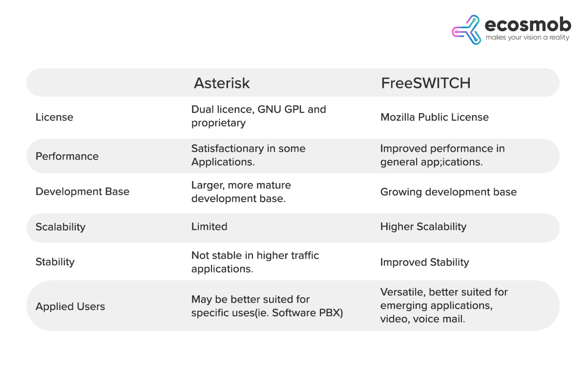 Difference Between Asterisk or FreeSWITCH
