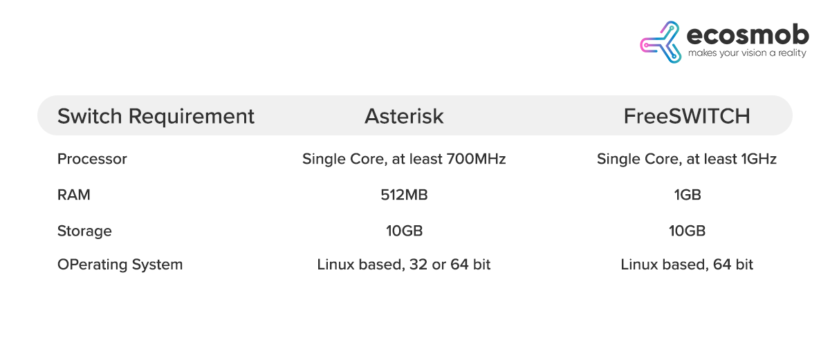 Hardware and Software Requirements in Asterisk and FreeSWITCH