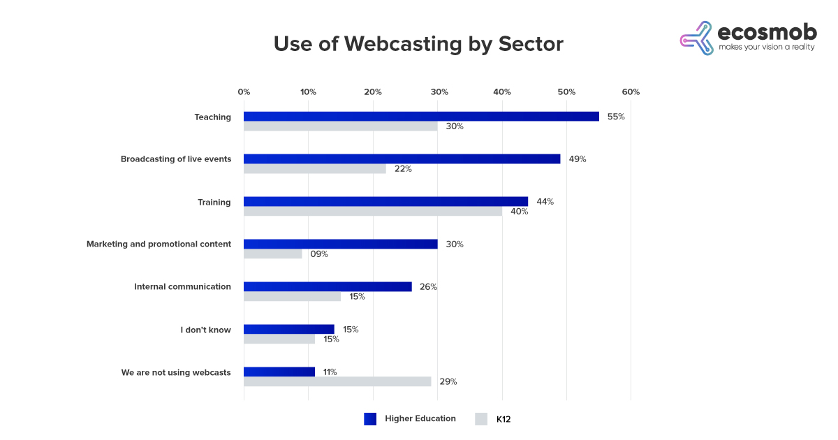 Use of Webcasting by Sector