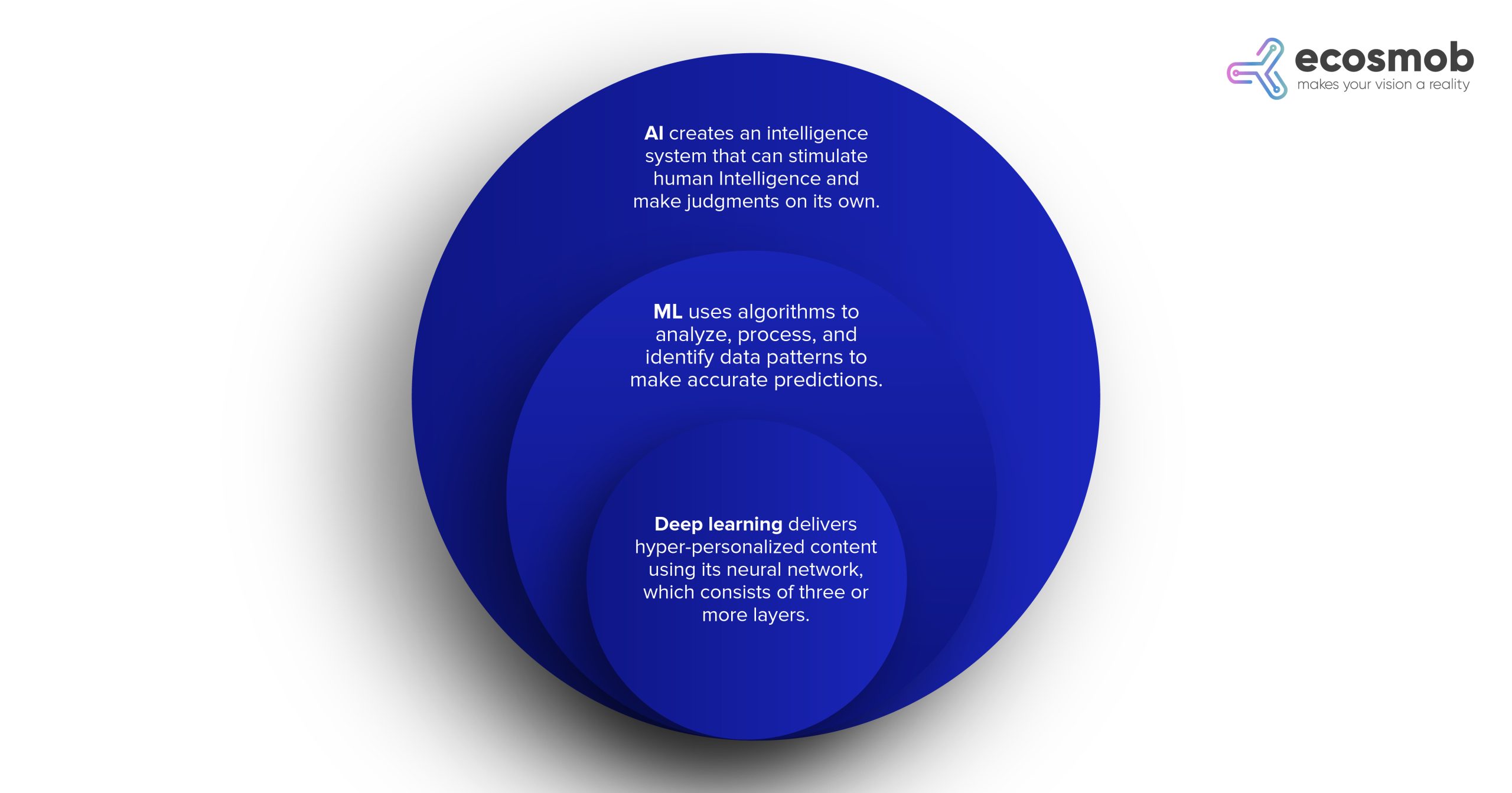 AI, ML, Deep Learning