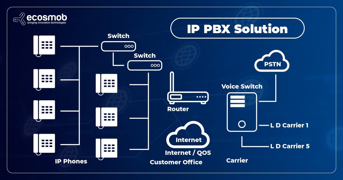 multi-tenant IP PBX solution