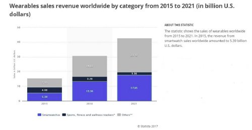 wearable sales revenue