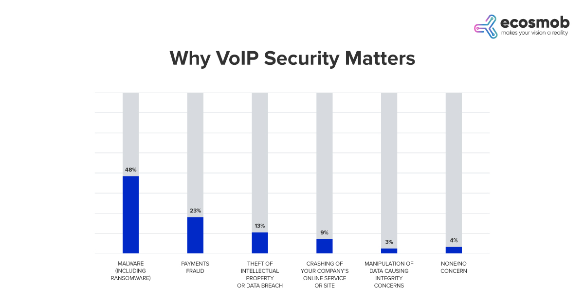 Why VoIP Security Matters