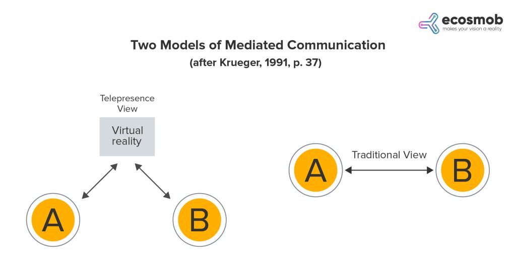 Models of meditated communications
