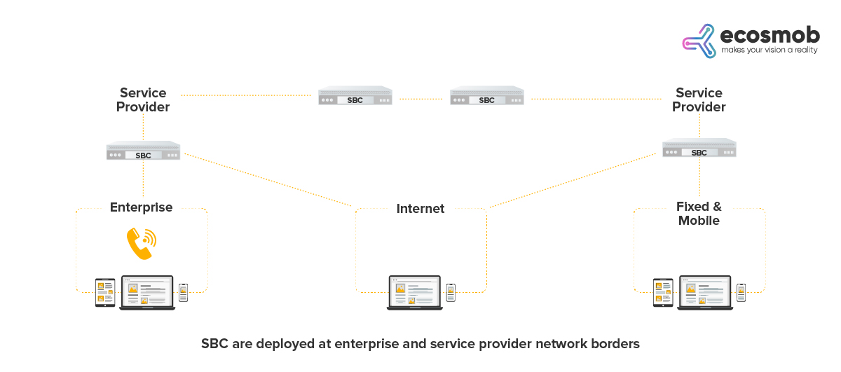 SBC deployed at service provider network borders
