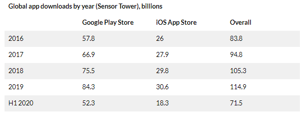 Global app downloads by year (Sensor Tower), billions