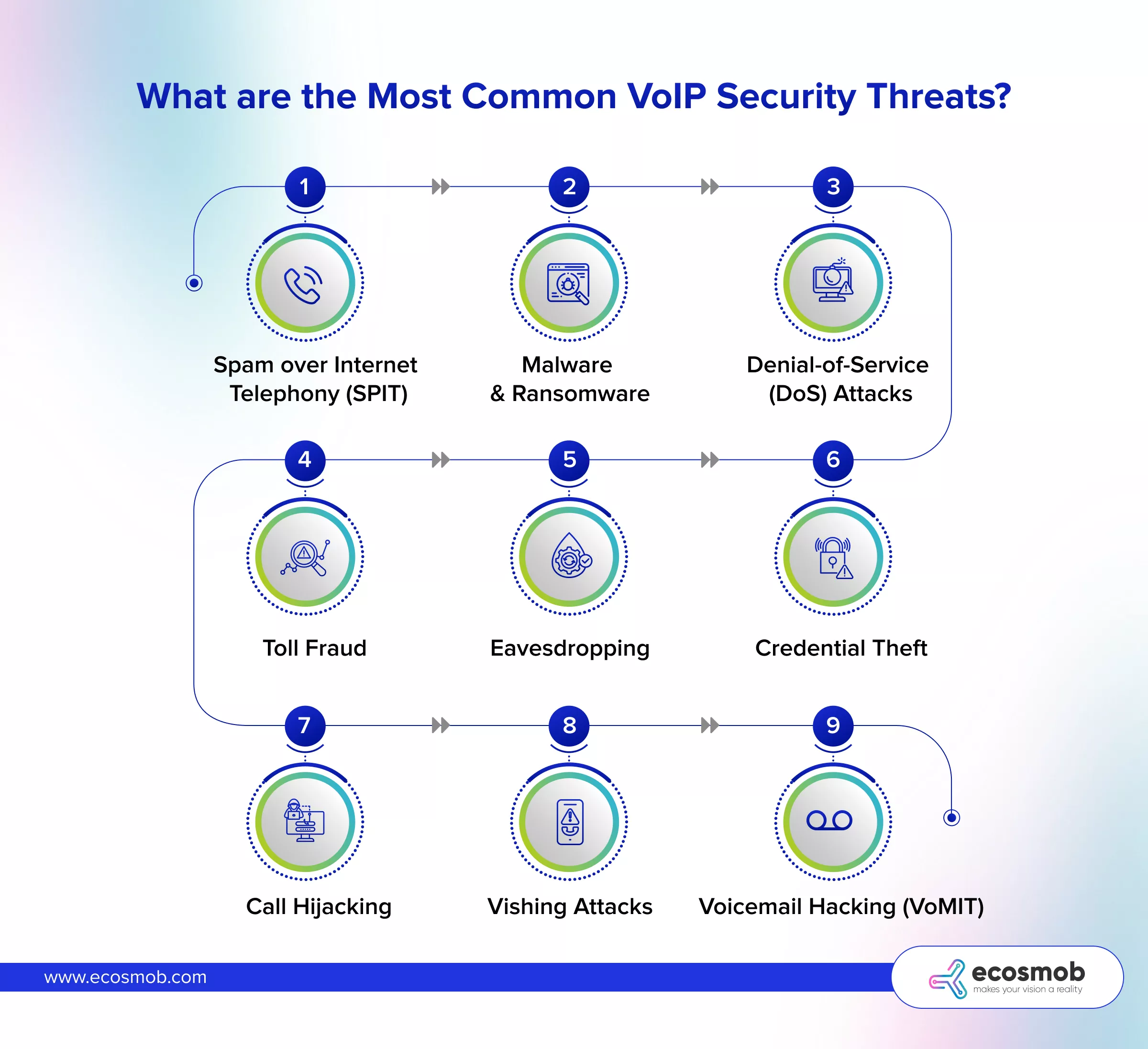 What are the Most Common VoIP Security Threats? 