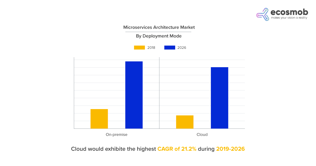 Microservices Architecture Market