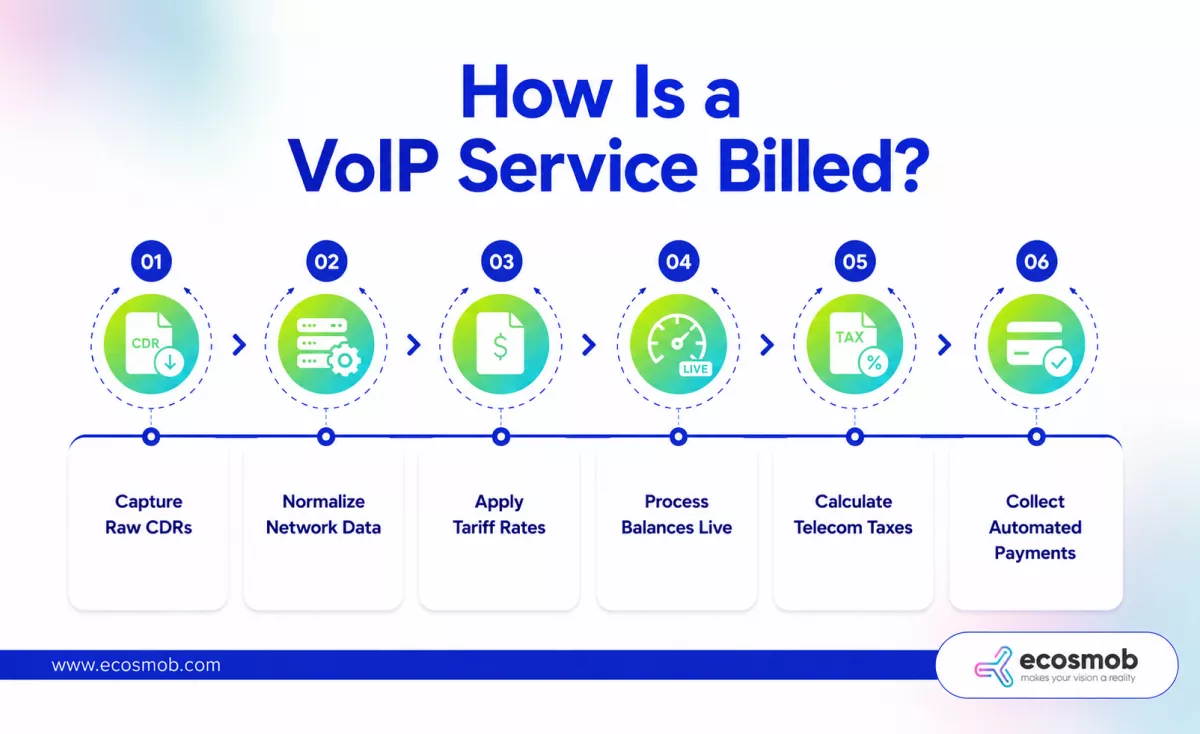How Is a VoIP Service Billed?
