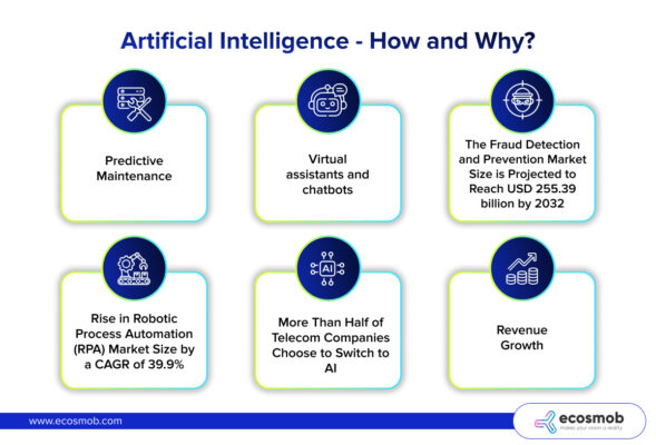 Artificial Intelligence - How and Why?