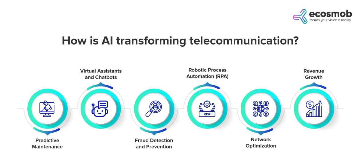 How is AI transforming telecommunication