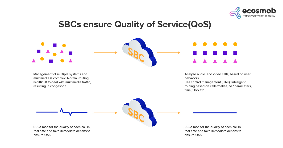 SBCs ensure Quality of Service(QoS)