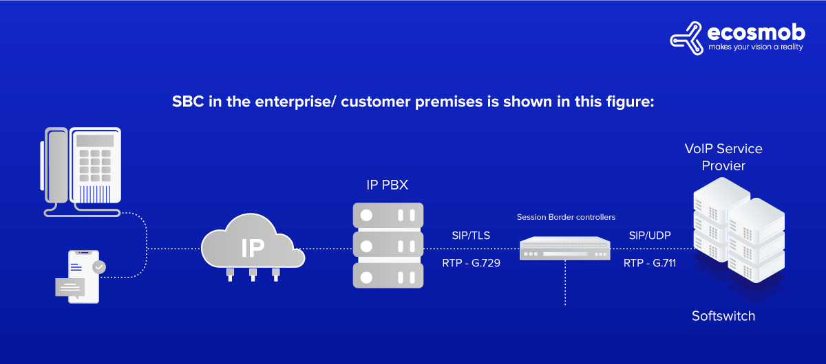 SBC in the enterprise customer premises
