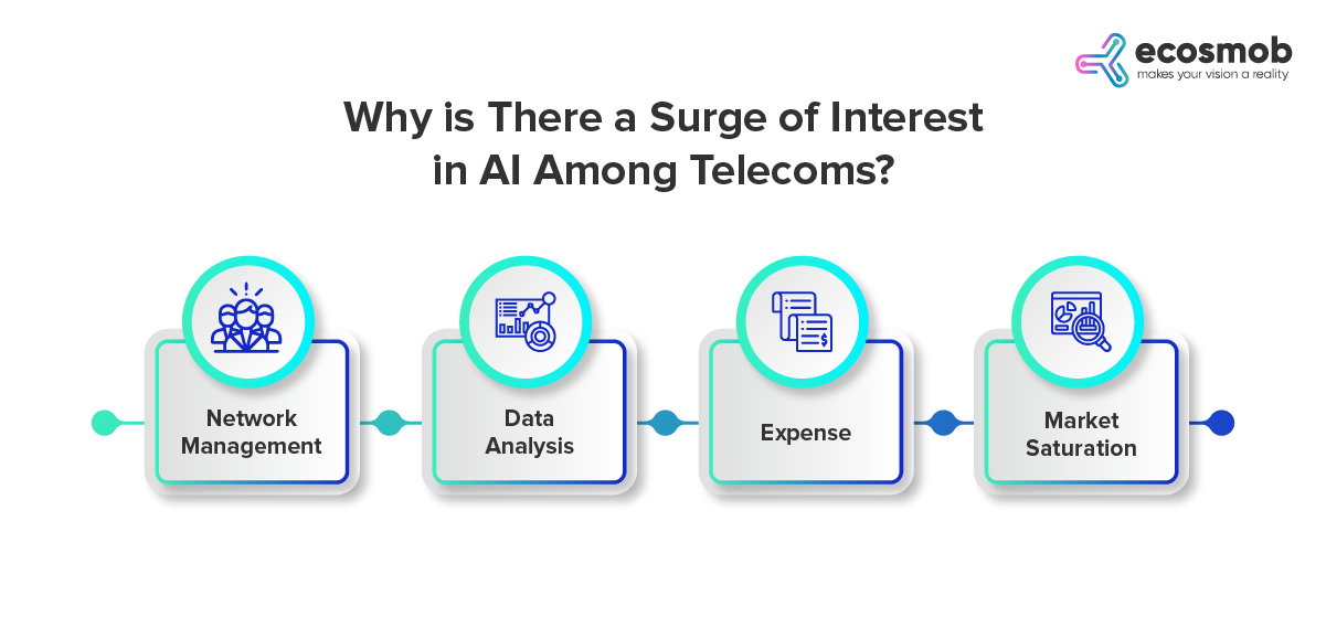 Why is there a surge of interest in AI among telecoms