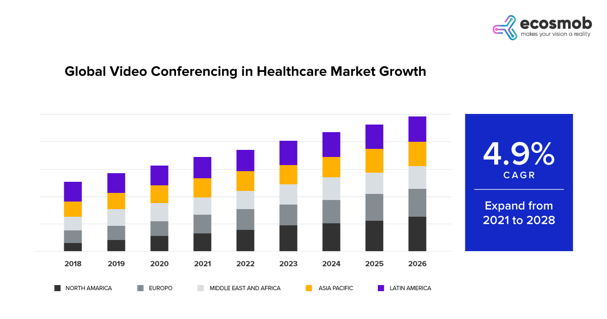 Global Video Conferencing in Healthcare Market Growth