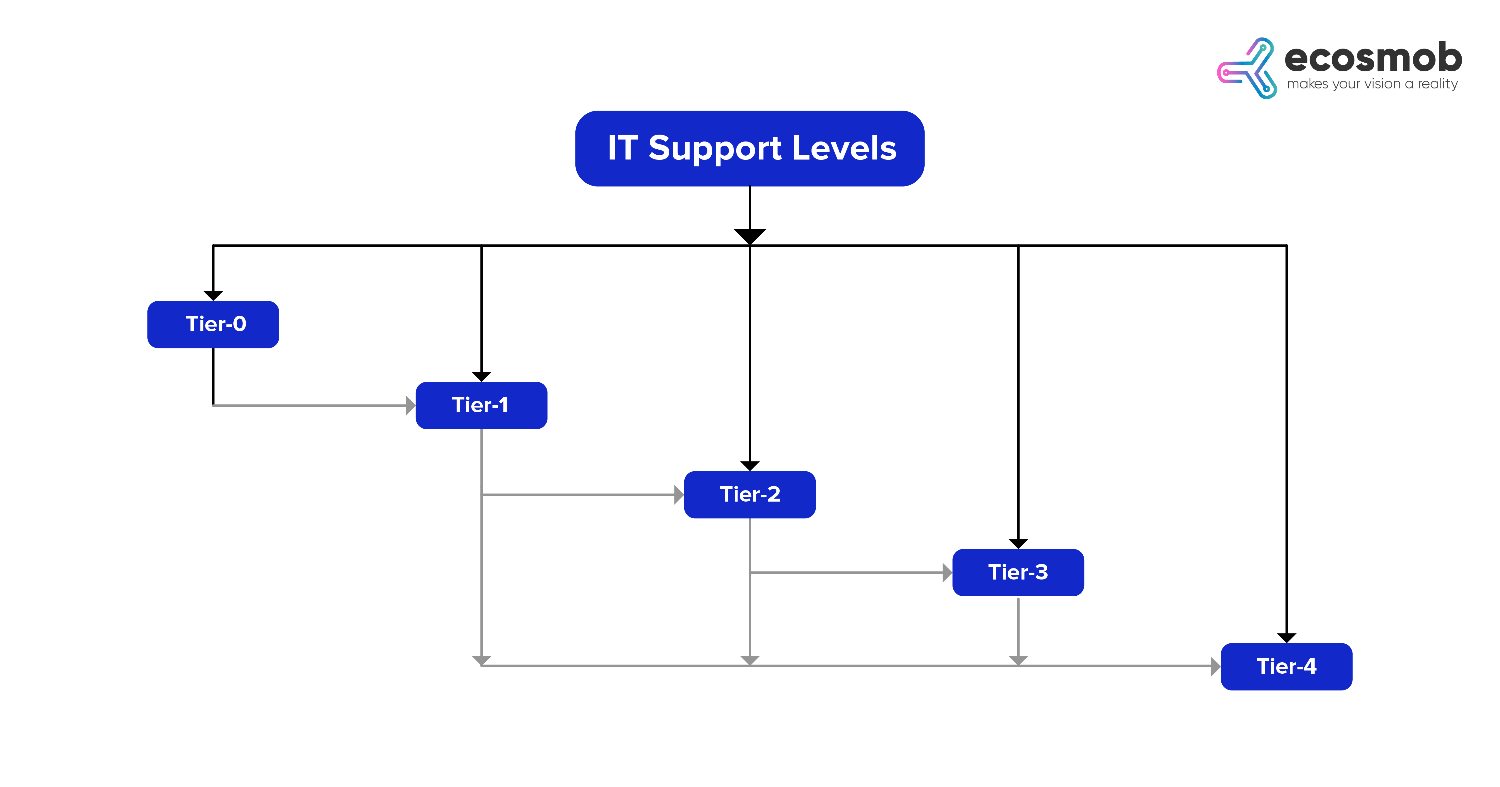 IT Support Levels