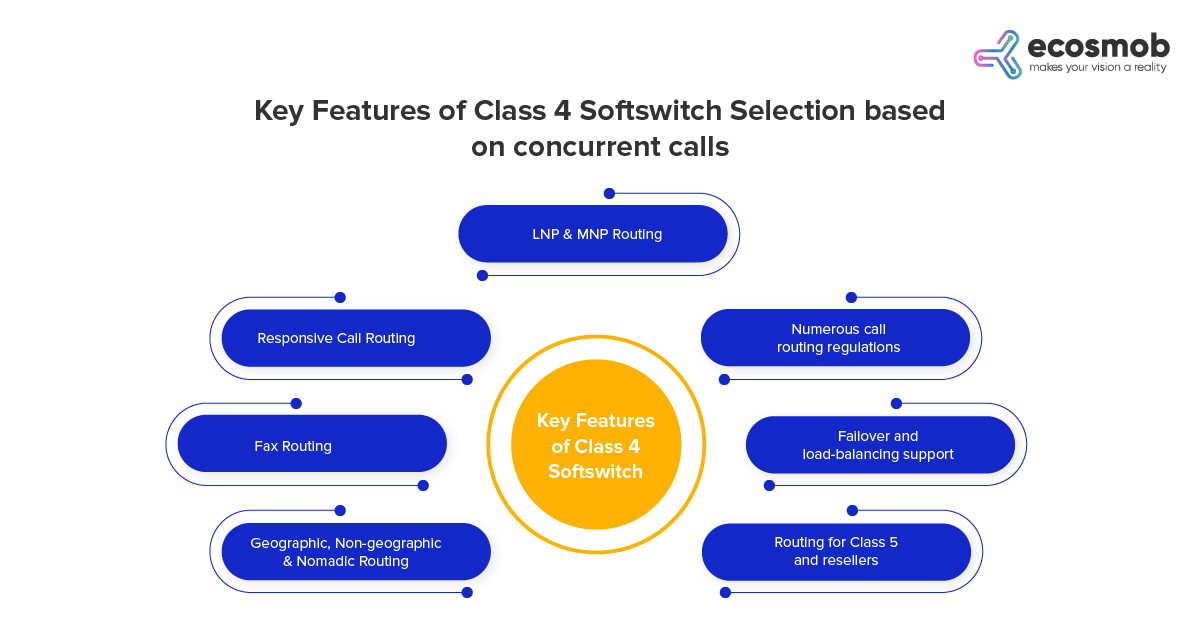 Key Features of Class 4 Softswitch Selection based on concurrent calls