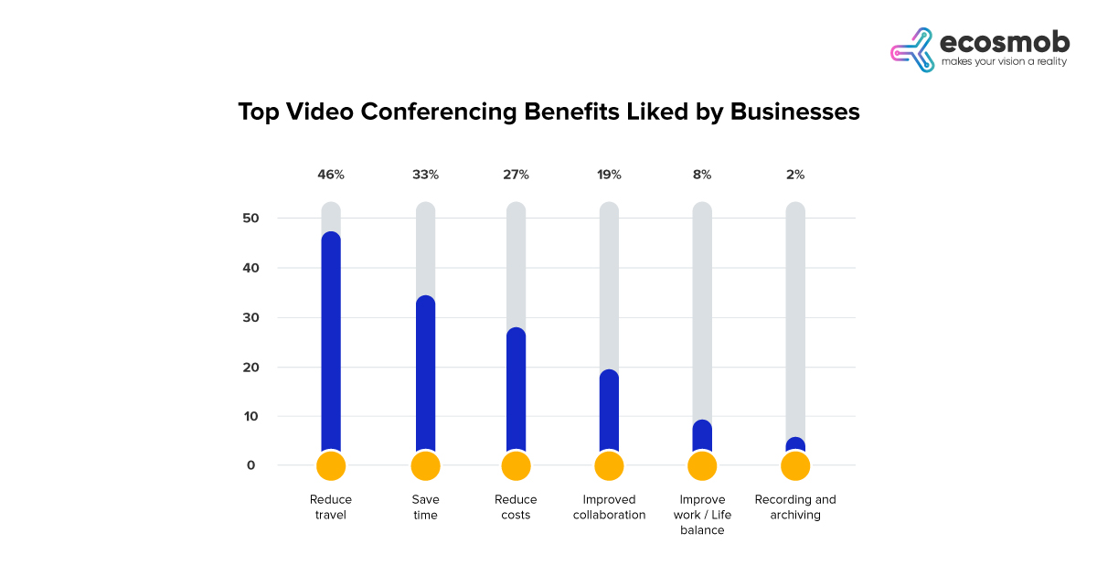 Top Video Conferencing Benefits Liked by Businesses