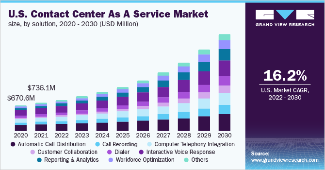 Contact Center as a Service market