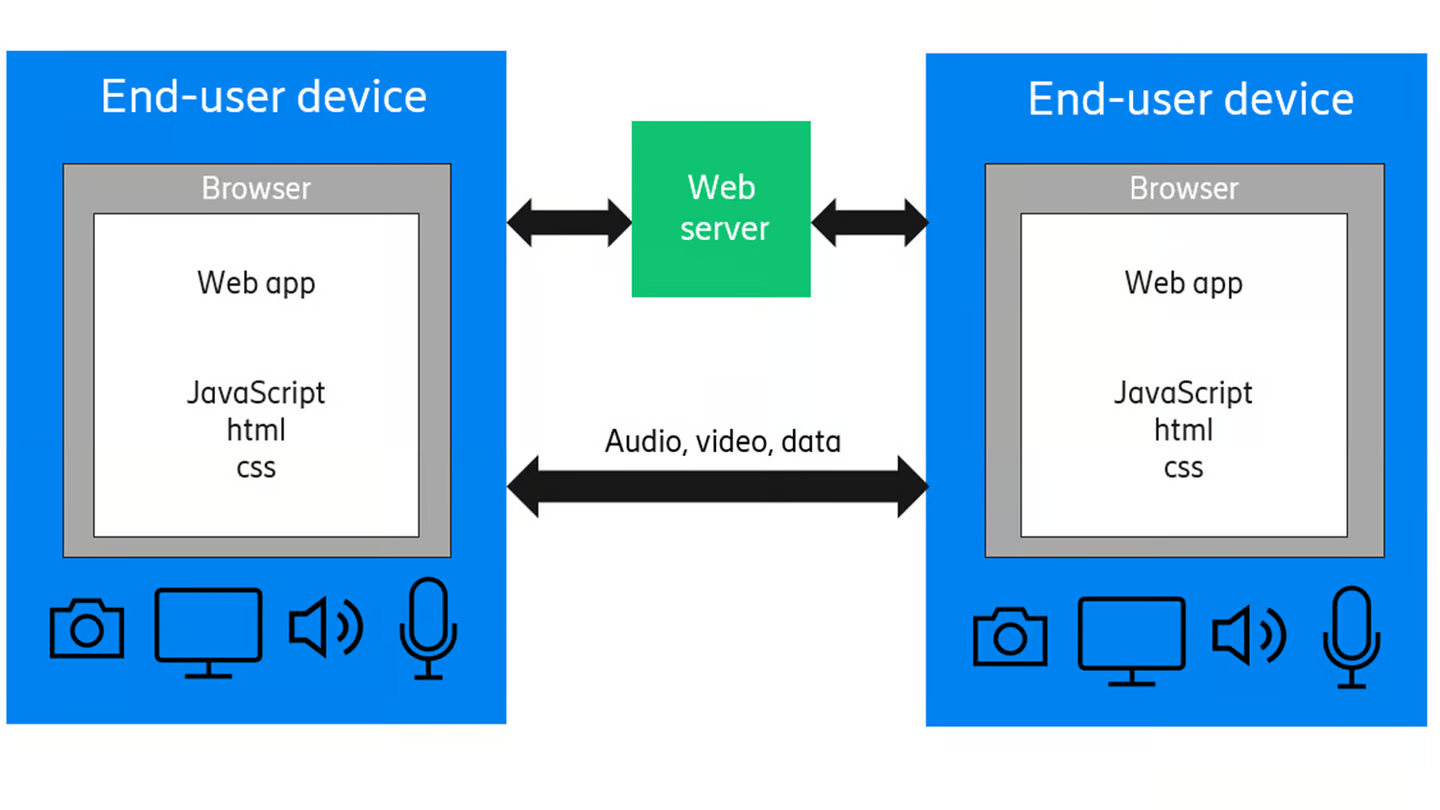 High-level overview of WebRTC