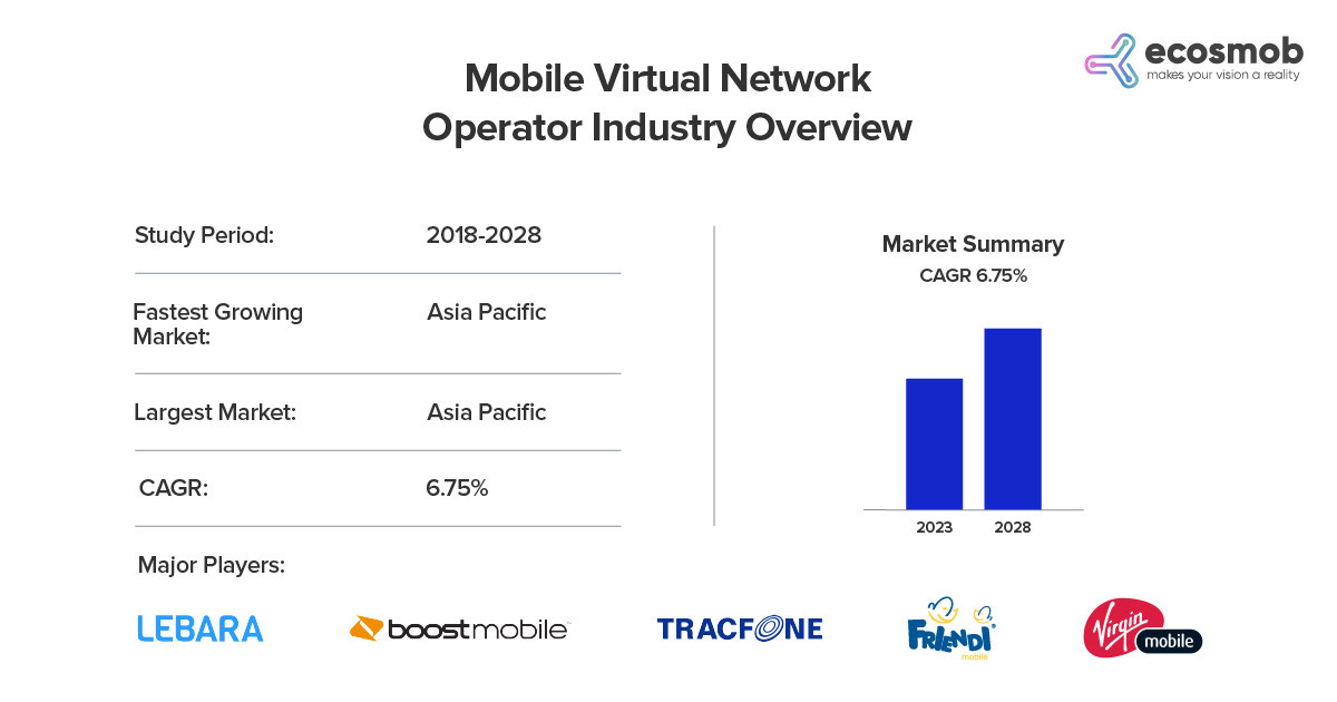 Mobile Virtual Network Operators Industry Overview