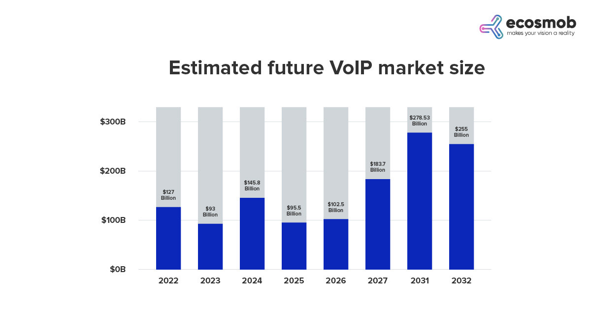 Estimated Future VoIP Market Size