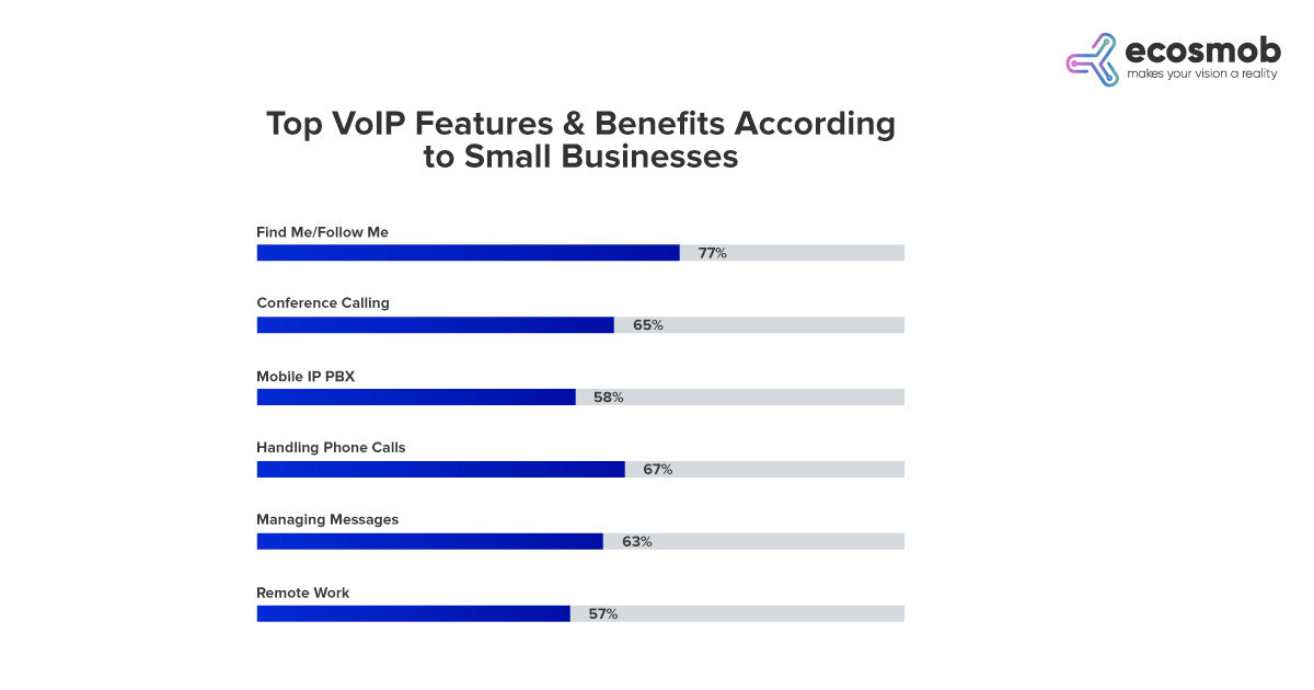 Top VoIP Features and Benefits According to Small Business