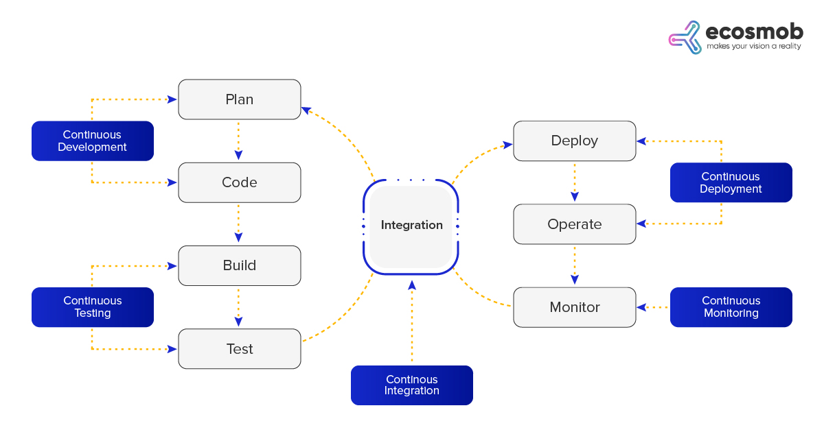 Key Components of DevOps Lifecycle