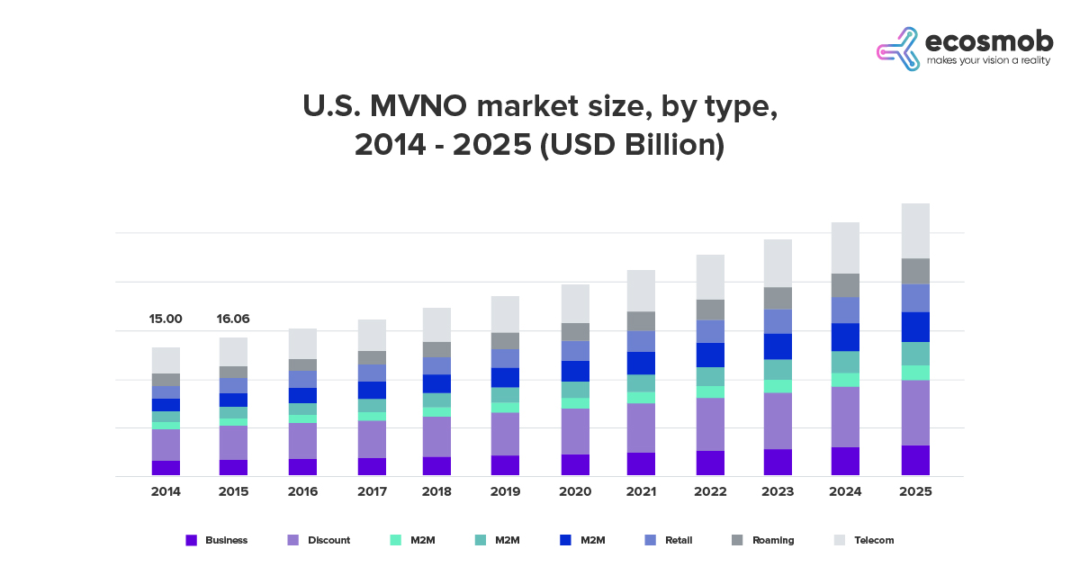 U.S. MVNO market size