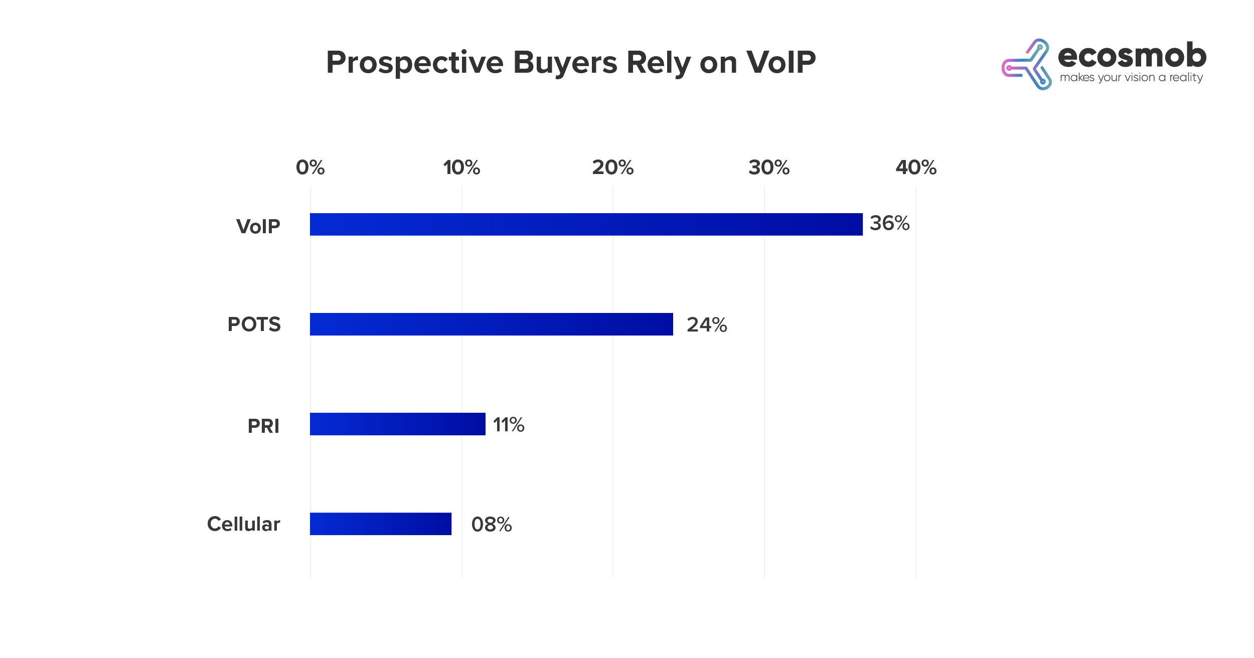 Prospect Buyers Rely on VoIP