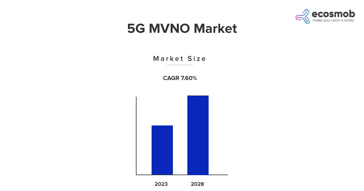 5G MVNO Market Size