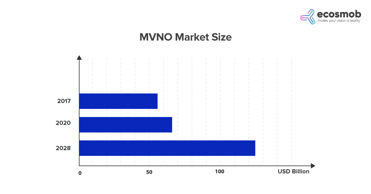 MVNO Market Size