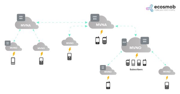 Key Difference Between MNO, MVNO, MVNE, & MVNA