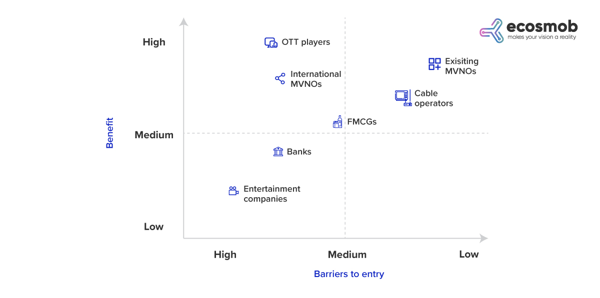 MVNO Market