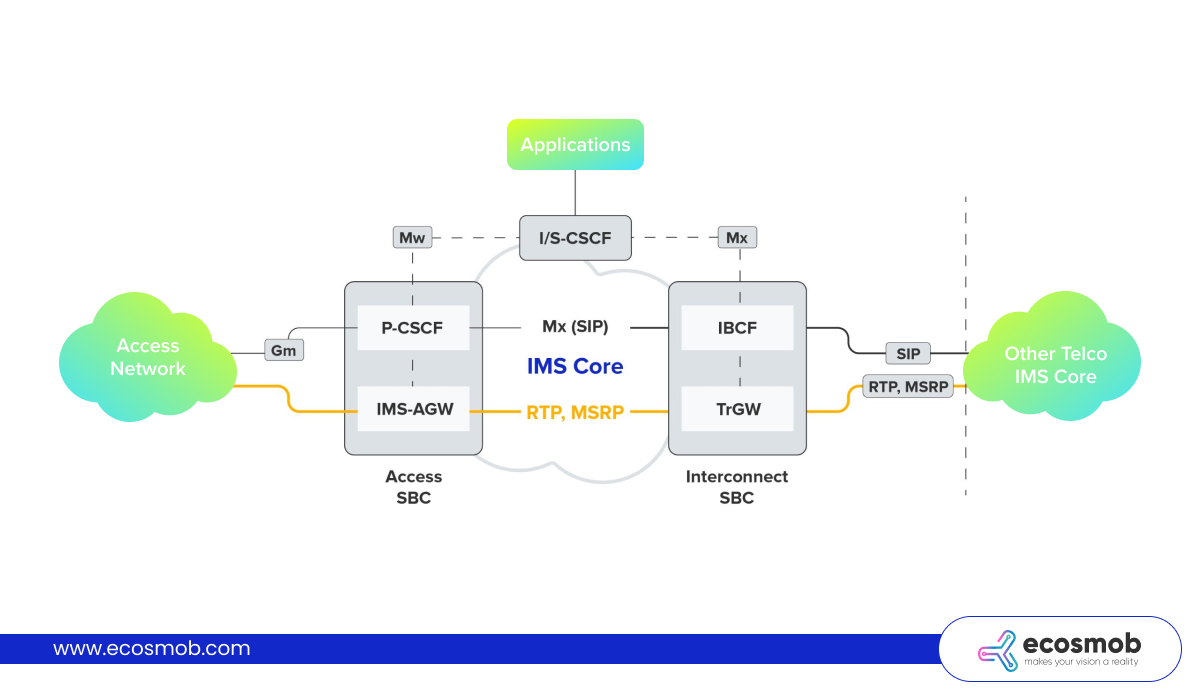 What is a Session Border Controller (SBC)?