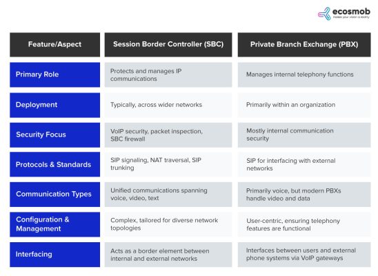 SBC vs PBX