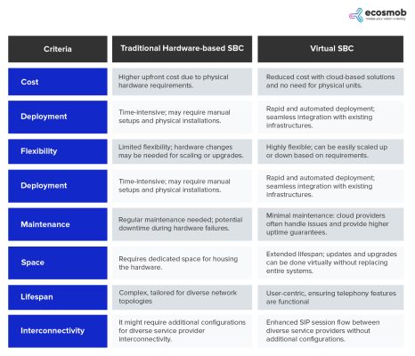 Cloud Communications with Virtual SBCs