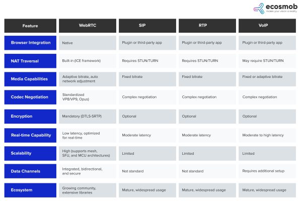 webRTC vs. SIP, RTP, and VoIP