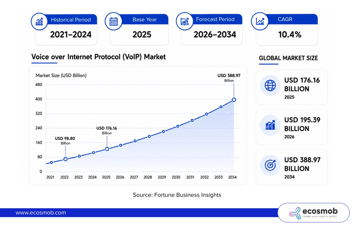 VoIP market
