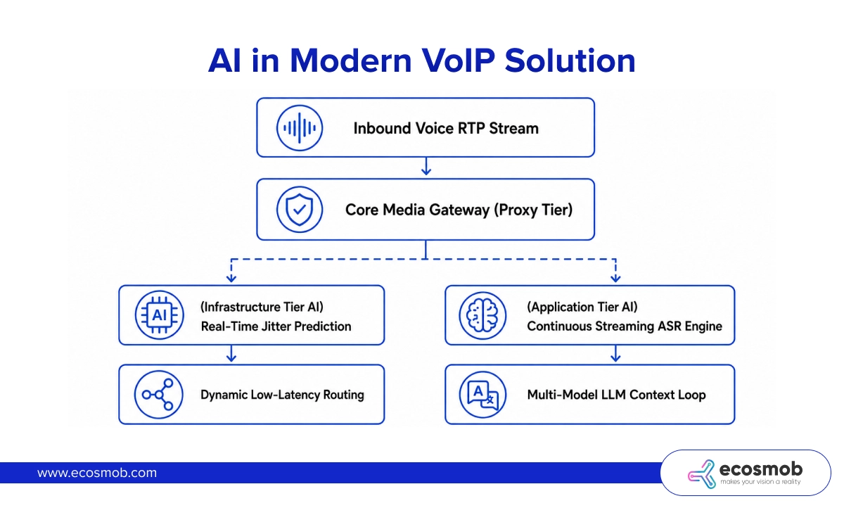 AI in Modern VoIP Solutions