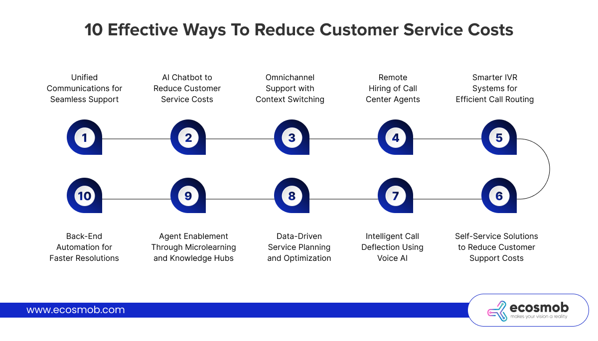 Modern Technologies Are Cutting Customer Service Costs