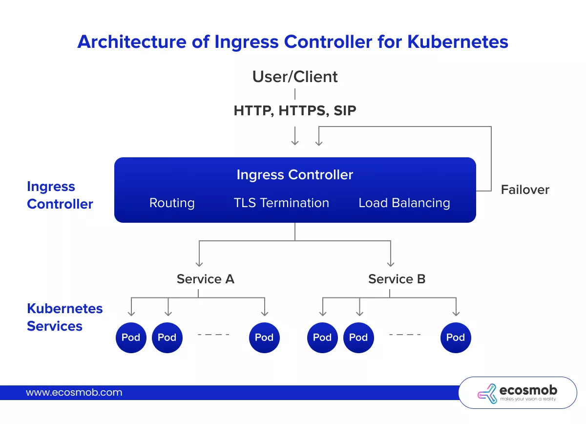 Architecture of Ingress Contoller for Kubernetes