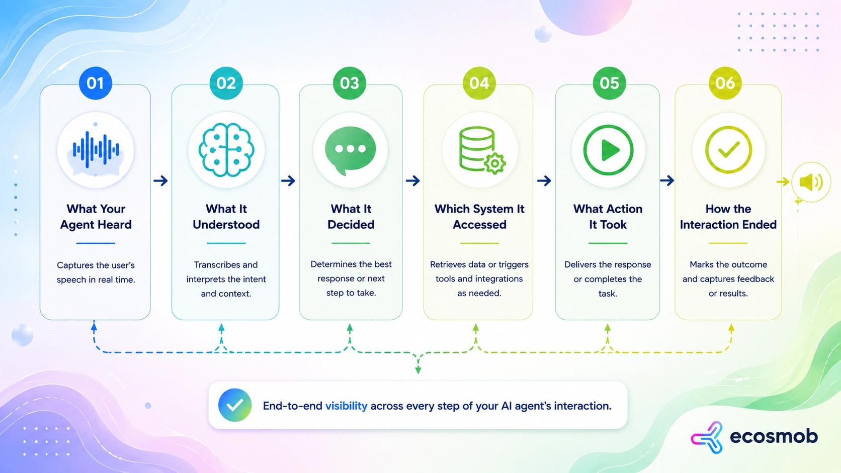 What Should an AI Agent Audit and Monitoring Platform Show?