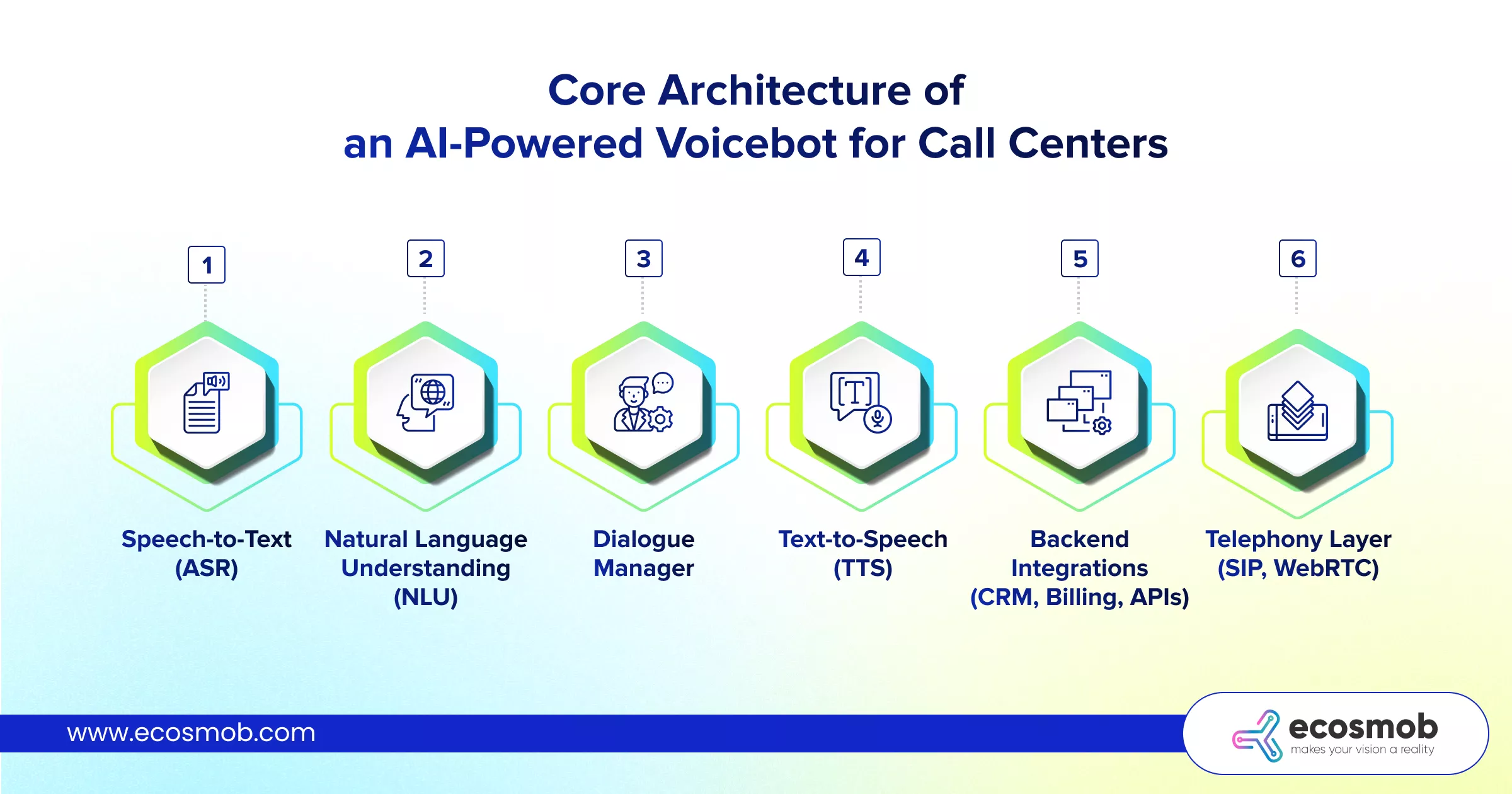 Core Architecture of an AI-Powered Voicebot for Call Centers
