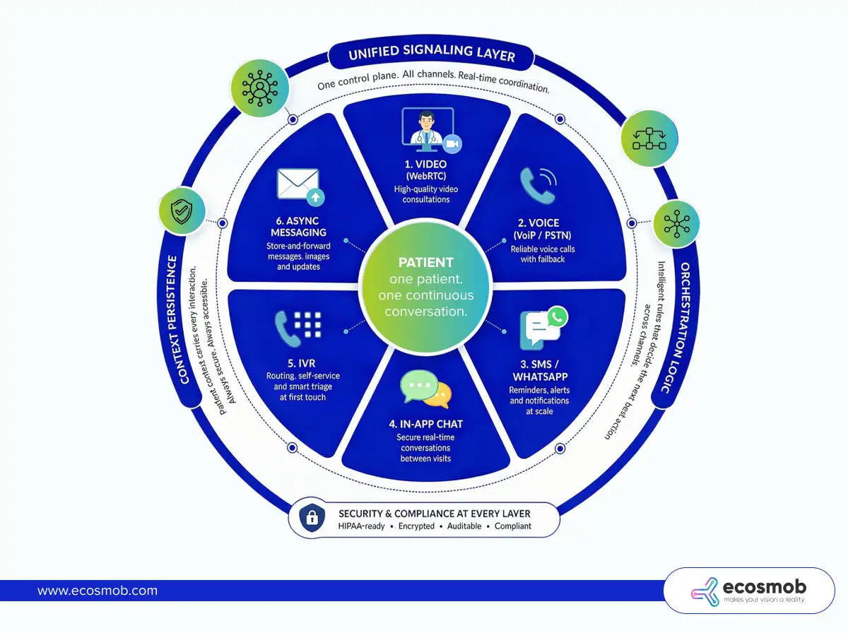 Omnichannel Patient Communication