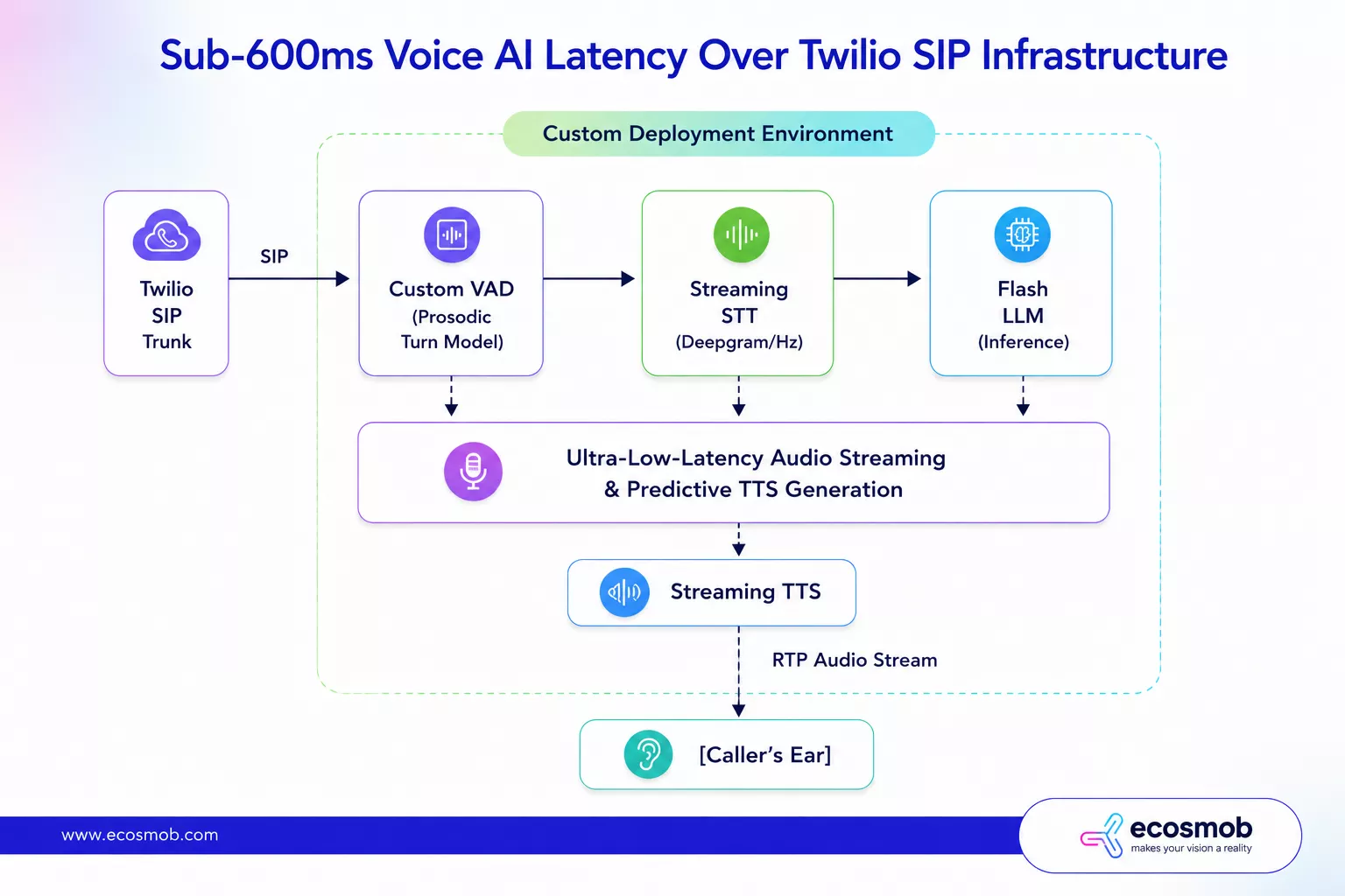 Sub-600ms Voice AI Latency Over Twilio SIP Infrastructure