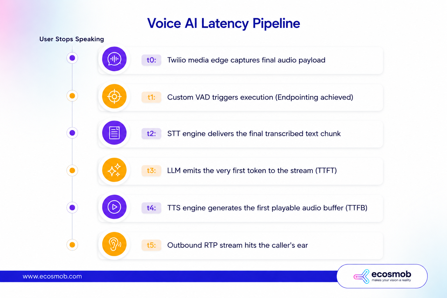 Voice AI Latency pipeline
