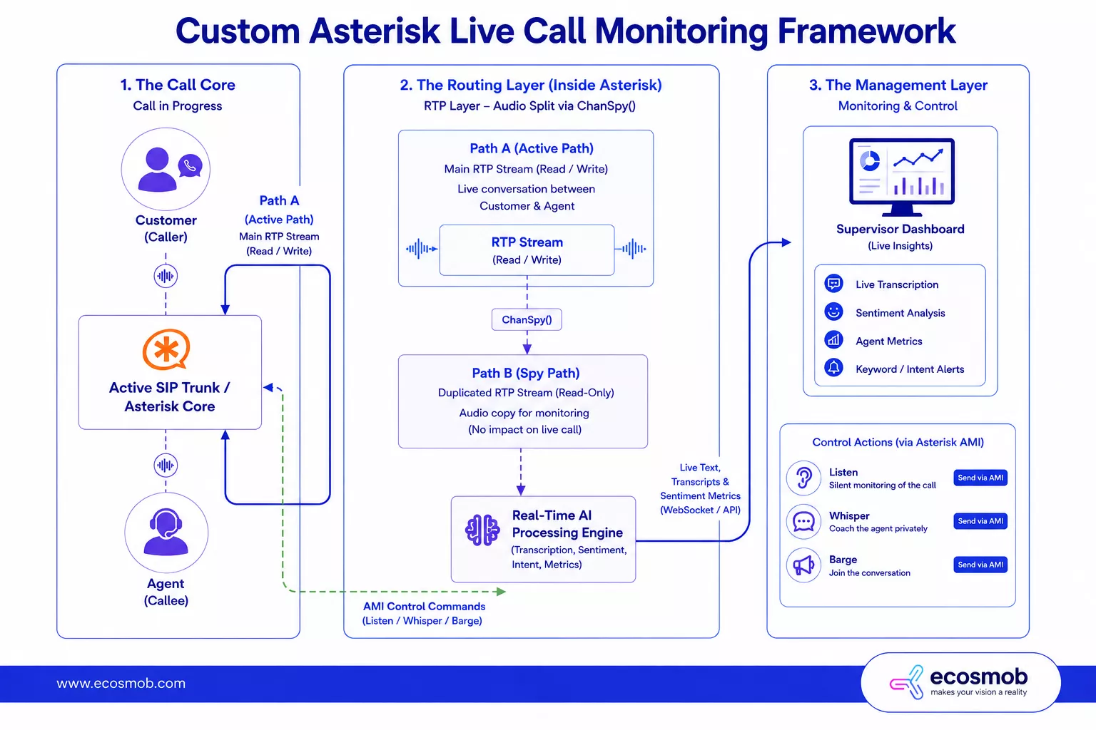 custom asterisk live call monitoring framework